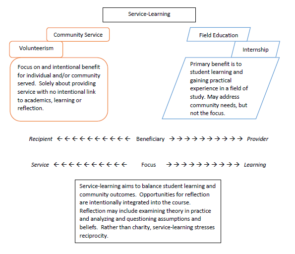 Compare and contrast of community service/volunteerism to Field education/internships